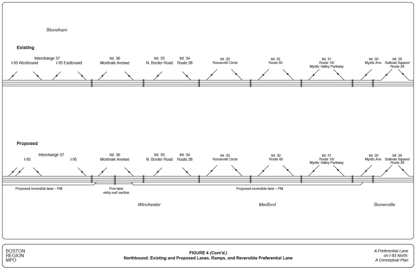 FIGURE 4. Northbound: Existing and Proposed Lanes, Ramps, and Reversible Preferential Lane
Figure 4 presents the proposed preferential lane system in schematic format, which shows existing and proposed northbound lanes and ramps as they would be utilized during the PM peak period.